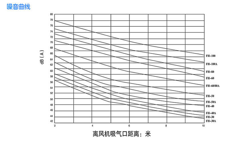 回轉(zhuǎn)風(fēng)機參數(shù)